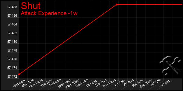 Last 7 Days Graph of Shut