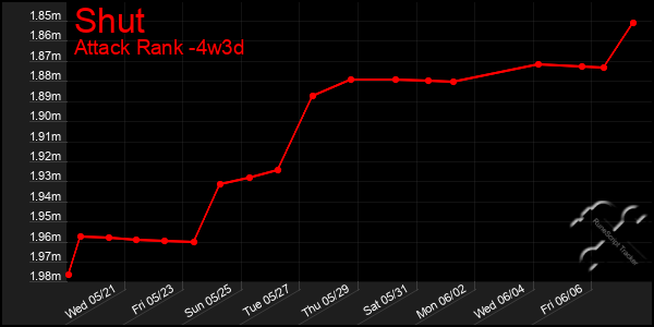 Last 31 Days Graph of Shut