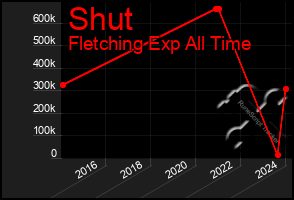 Total Graph of Shut