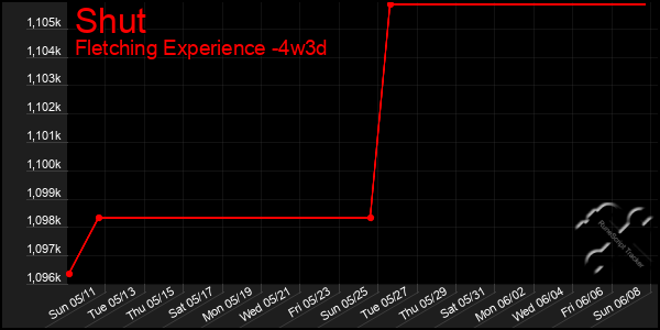 Last 31 Days Graph of Shut