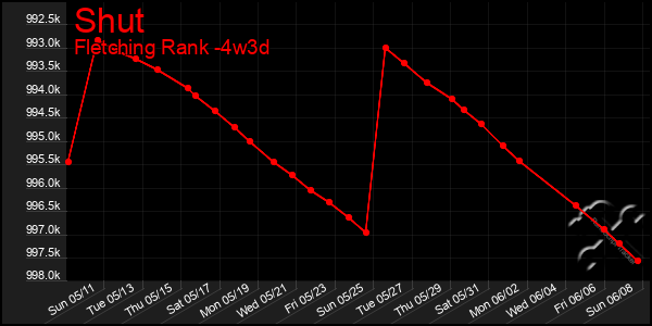 Last 31 Days Graph of Shut