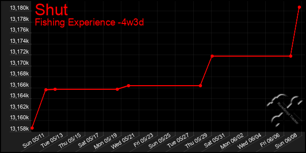 Last 31 Days Graph of Shut