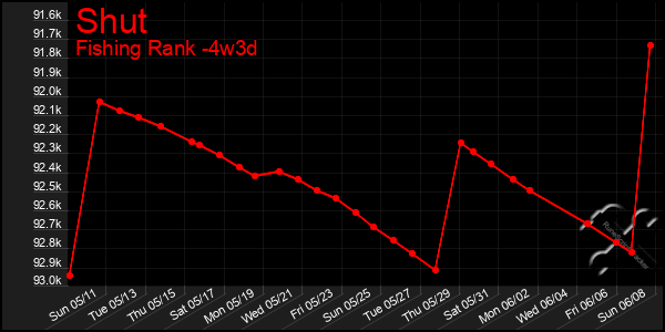 Last 31 Days Graph of Shut