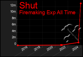 Total Graph of Shut