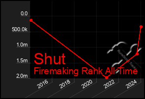 Total Graph of Shut