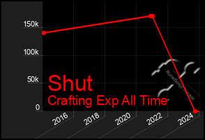 Total Graph of Shut