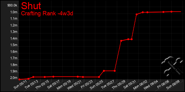 Last 31 Days Graph of Shut