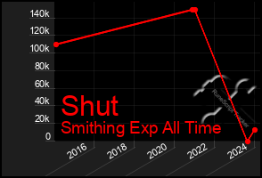 Total Graph of Shut