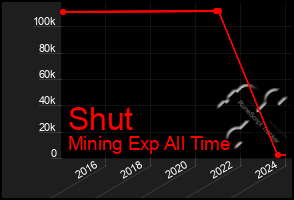 Total Graph of Shut