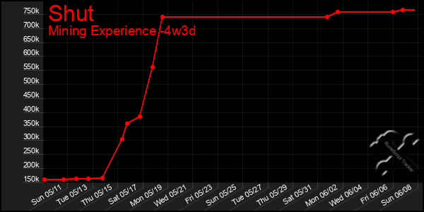 Last 31 Days Graph of Shut