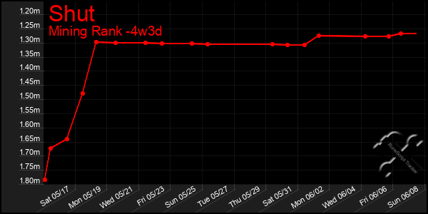 Last 31 Days Graph of Shut