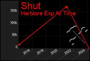 Total Graph of Shut