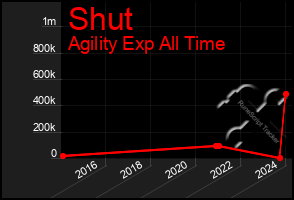 Total Graph of Shut