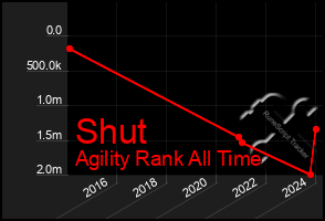 Total Graph of Shut