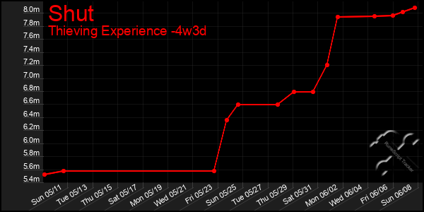 Last 31 Days Graph of Shut