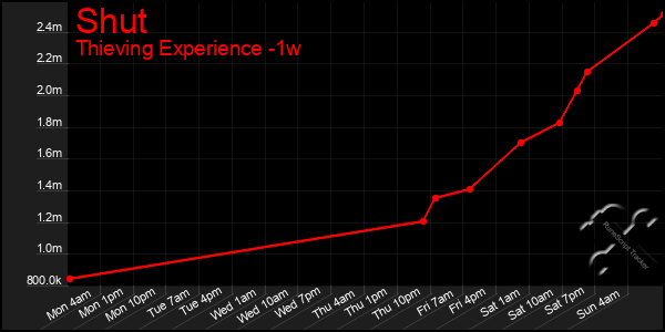 Last 7 Days Graph of Shut