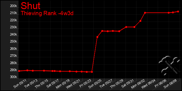 Last 31 Days Graph of Shut