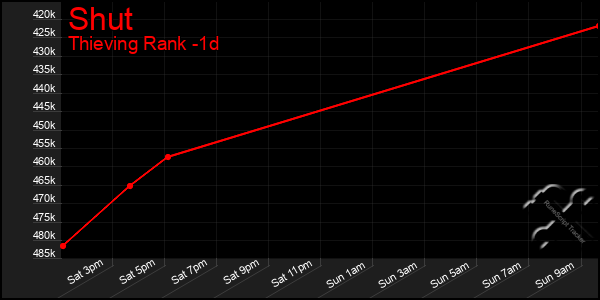 Last 24 Hours Graph of Shut