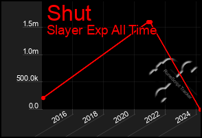 Total Graph of Shut