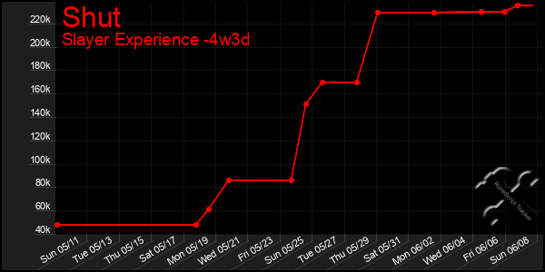 Last 31 Days Graph of Shut