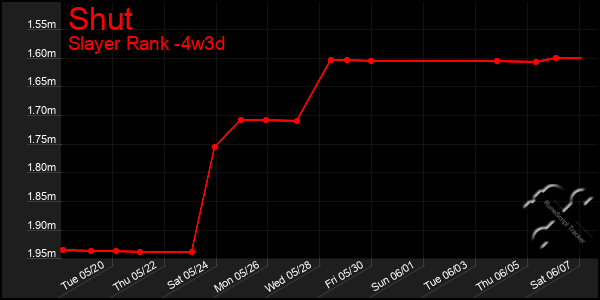 Last 31 Days Graph of Shut