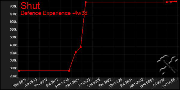 Last 31 Days Graph of Shut