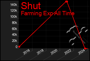 Total Graph of Shut