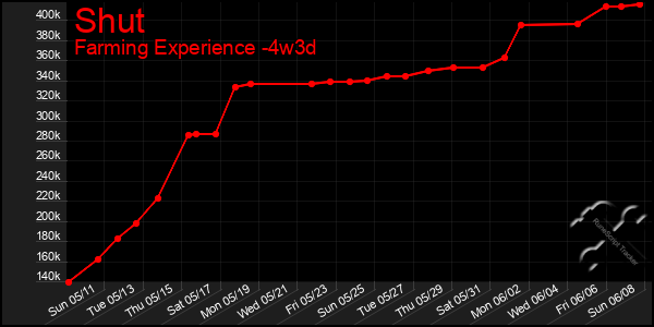 Last 31 Days Graph of Shut