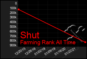 Total Graph of Shut