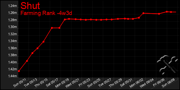 Last 31 Days Graph of Shut