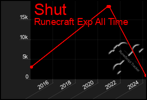 Total Graph of Shut