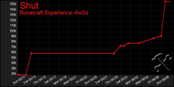 Last 31 Days Graph of Shut