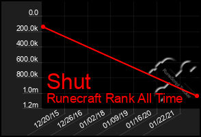 Total Graph of Shut