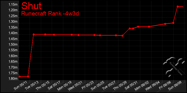 Last 31 Days Graph of Shut