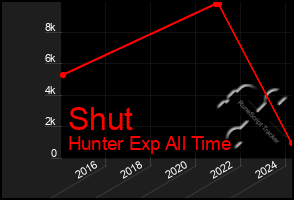 Total Graph of Shut