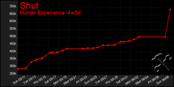 Last 31 Days Graph of Shut