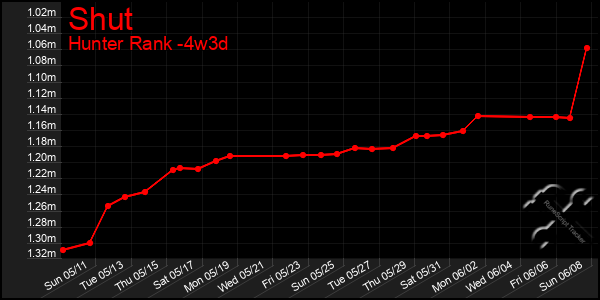 Last 31 Days Graph of Shut