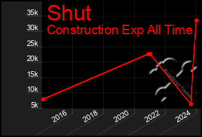 Total Graph of Shut