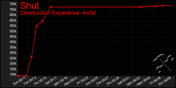 Last 31 Days Graph of Shut