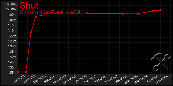 Last 31 Days Graph of Shut