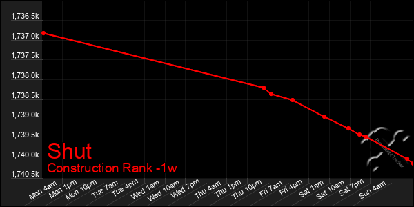 Last 7 Days Graph of Shut