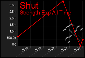 Total Graph of Shut