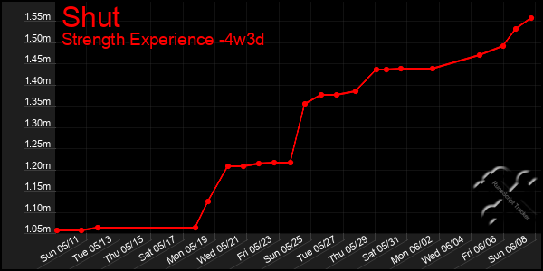 Last 31 Days Graph of Shut