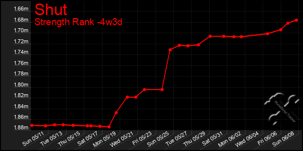 Last 31 Days Graph of Shut