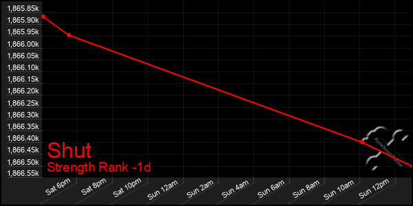 Last 24 Hours Graph of Shut