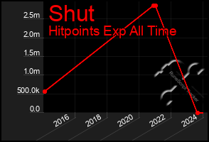 Total Graph of Shut