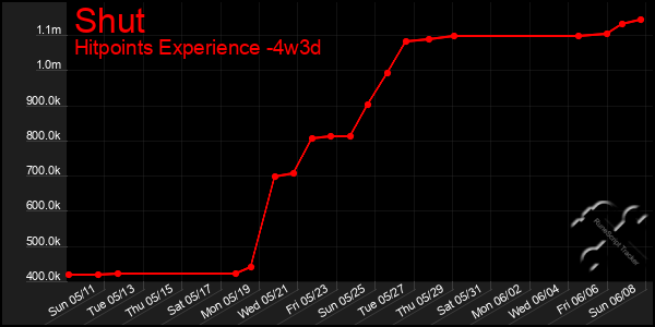 Last 31 Days Graph of Shut