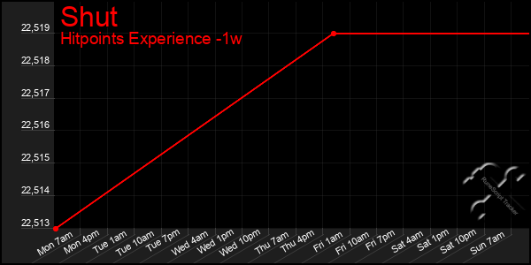 Last 7 Days Graph of Shut