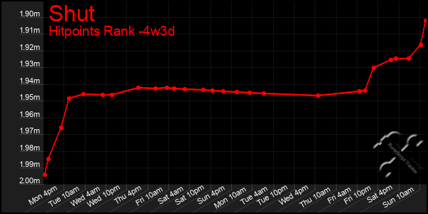 Last 31 Days Graph of Shut