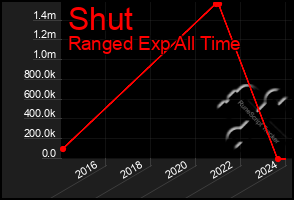 Total Graph of Shut